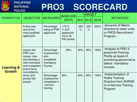performance governance system pnp